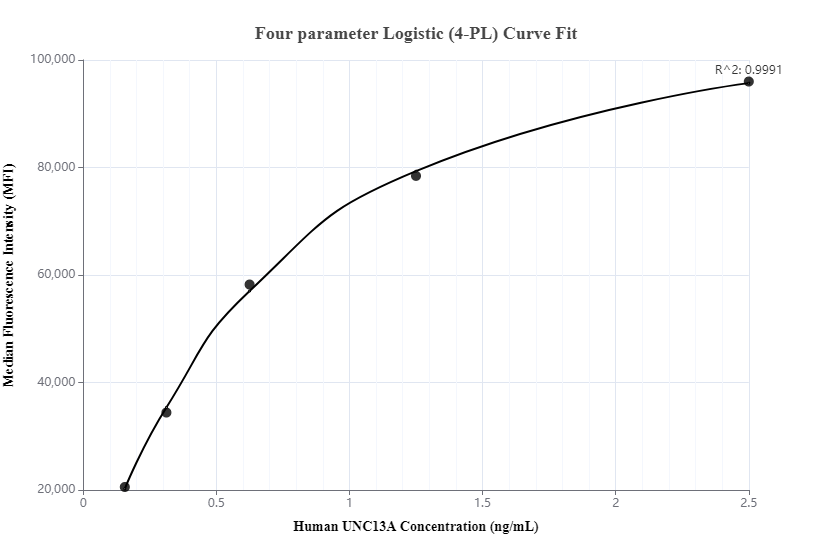 Cytometric bead array standard curve of MP00100-1